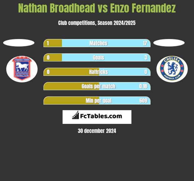 Nathan Broadhead vs Enzo Fernandez h2h player stats