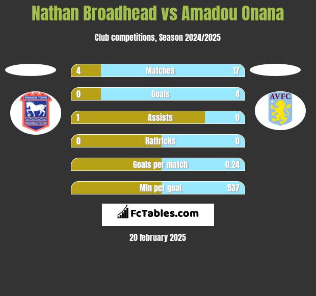 Nathan Broadhead vs Amadou Onana h2h player stats