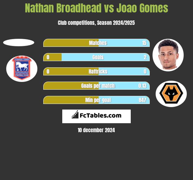 Nathan Broadhead vs Joao Gomes h2h player stats