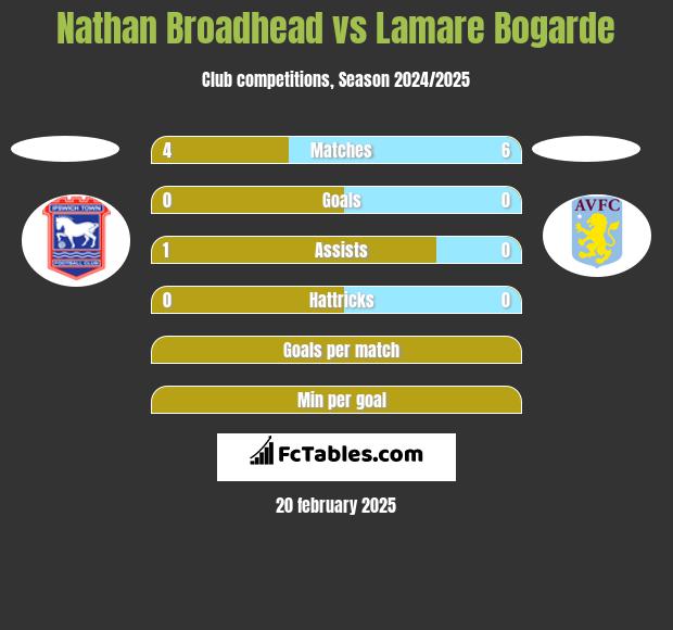 Nathan Broadhead vs Lamare Bogarde h2h player stats