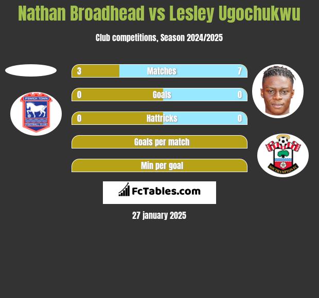 Nathan Broadhead vs Lesley Ugochukwu h2h player stats