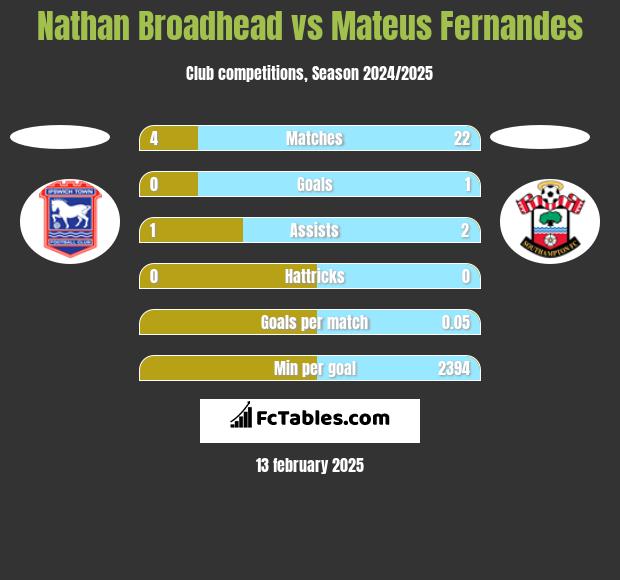 Nathan Broadhead vs Mateus Fernandes h2h player stats