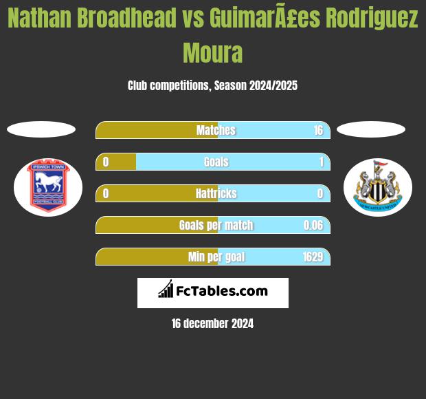 Nathan Broadhead vs GuimarÃ£es Rodriguez Moura h2h player stats