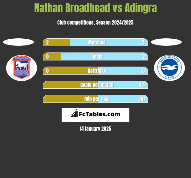 Nathan Broadhead vs Adingra h2h player stats