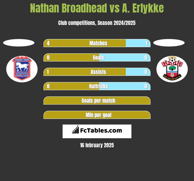 Nathan Broadhead vs A. Erlykke h2h player stats