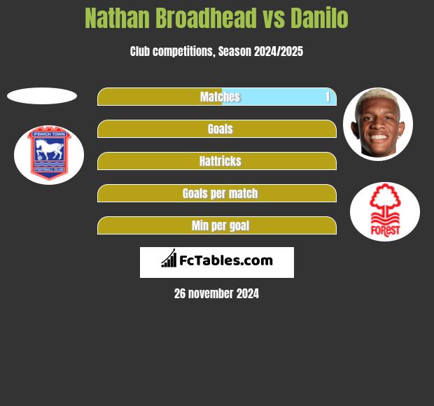 Nathan Broadhead vs Danilo h2h player stats