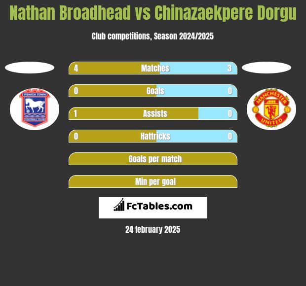 Nathan Broadhead vs Chinazaekpere Dorgu h2h player stats