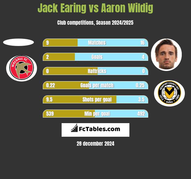 Jack Earing vs Aaron Wildig h2h player stats