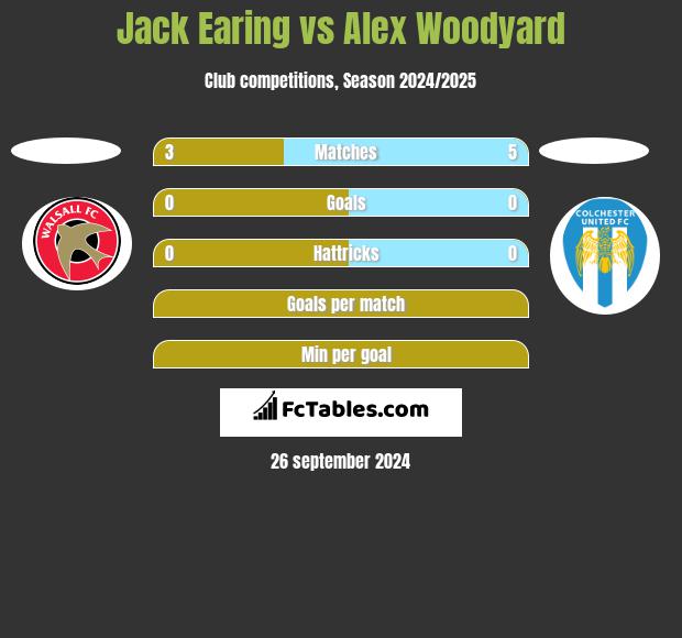 Jack Earing vs Alex Woodyard h2h player stats