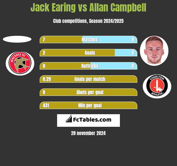 Jack Earing vs Allan Campbell h2h player stats