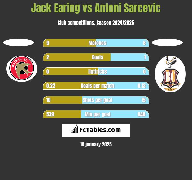 Jack Earing vs Antoni Sarcevic h2h player stats