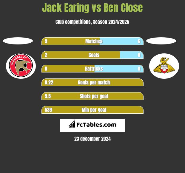 Jack Earing vs Ben Close h2h player stats