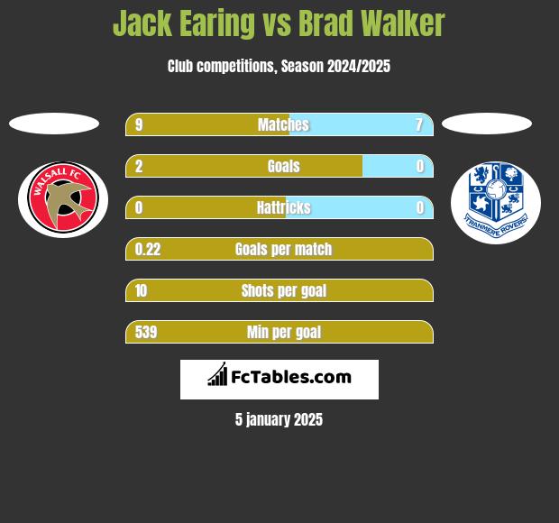 Jack Earing vs Brad Walker h2h player stats