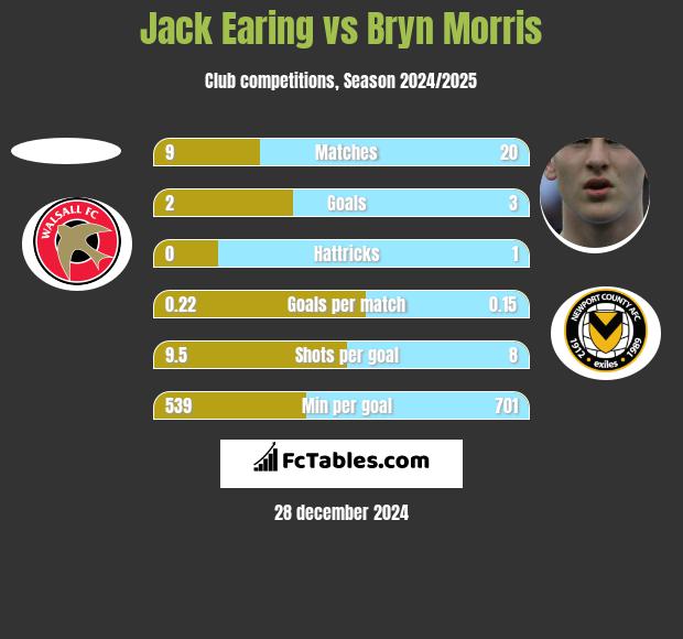 Jack Earing vs Bryn Morris h2h player stats