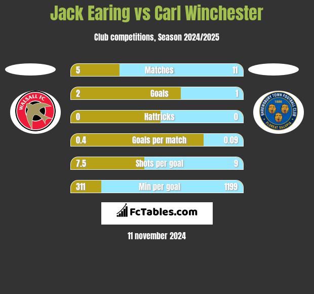 Jack Earing vs Carl Winchester h2h player stats