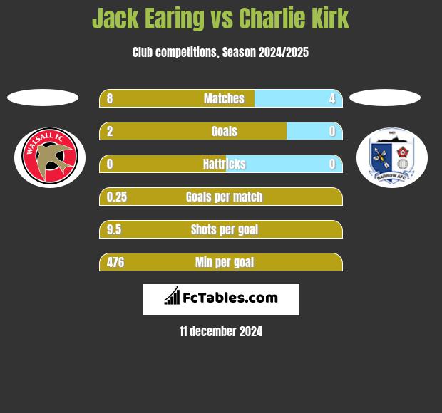 Jack Earing vs Charlie Kirk h2h player stats