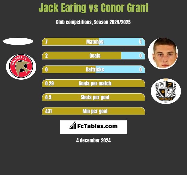 Jack Earing vs Conor Grant h2h player stats