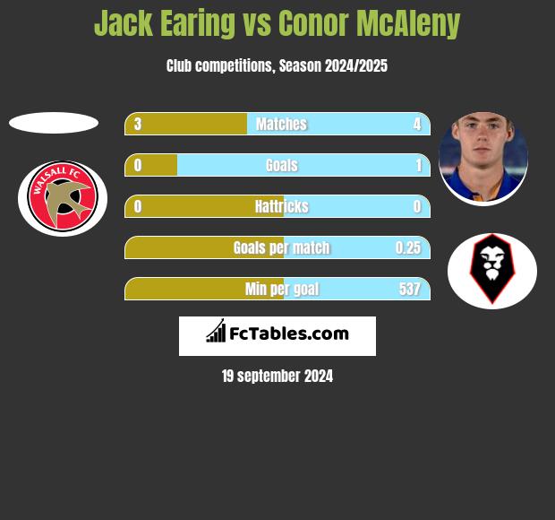 Jack Earing vs Conor McAleny h2h player stats