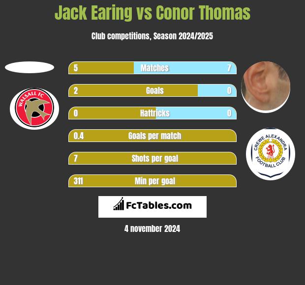 Jack Earing vs Conor Thomas h2h player stats