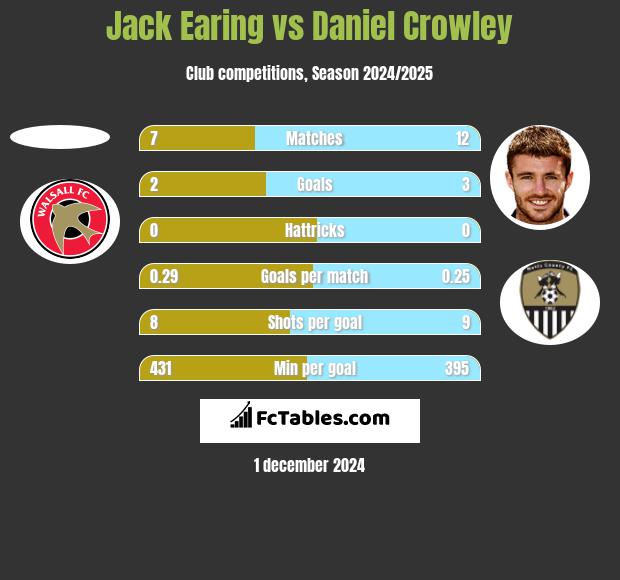 Jack Earing vs Daniel Crowley h2h player stats