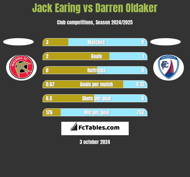 Jack Earing vs Darren Oldaker h2h player stats