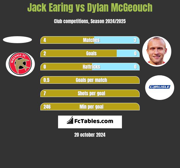 Jack Earing vs Dylan McGeouch h2h player stats