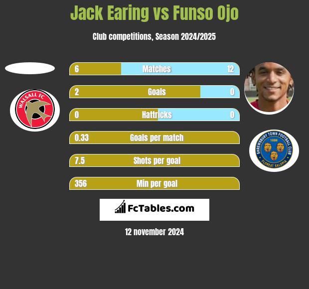 Jack Earing vs Funso Ojo h2h player stats