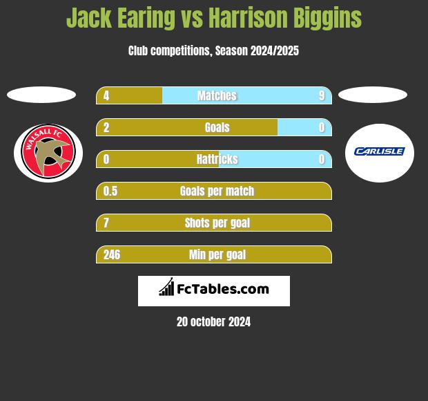 Jack Earing vs Harrison Biggins h2h player stats