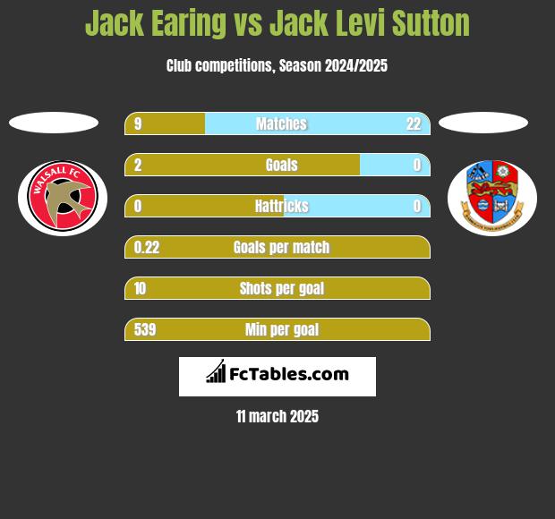 Jack Earing vs Jack Levi Sutton h2h player stats