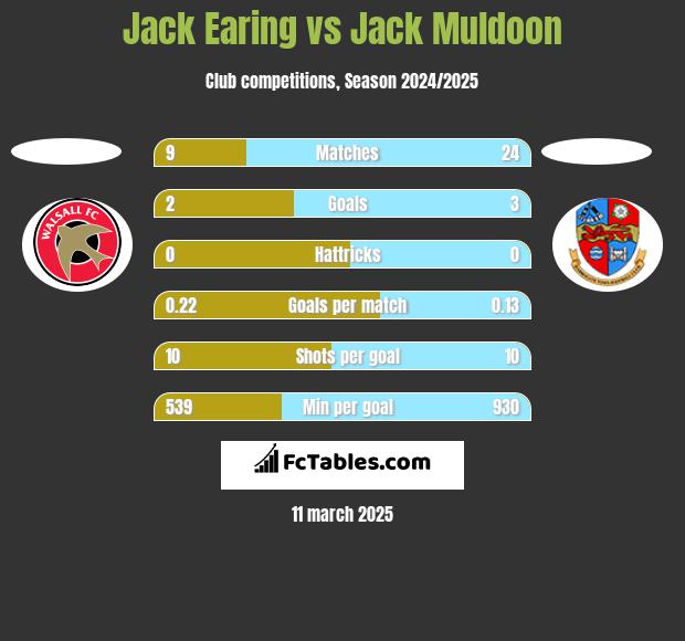 Jack Earing vs Jack Muldoon h2h player stats