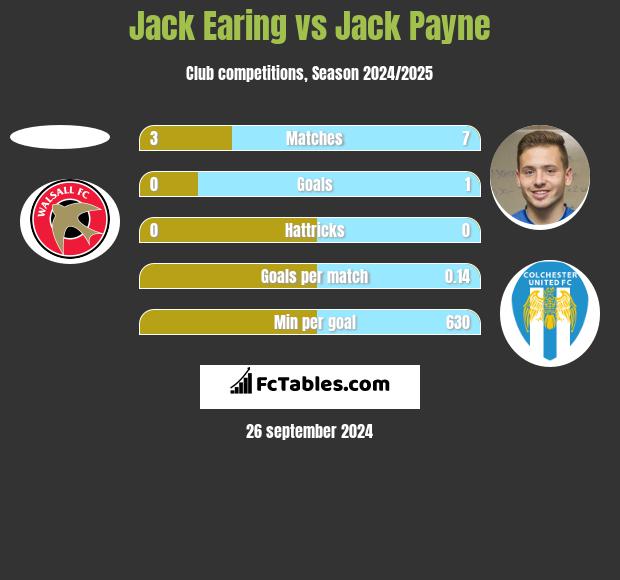 Jack Earing vs Jack Payne h2h player stats