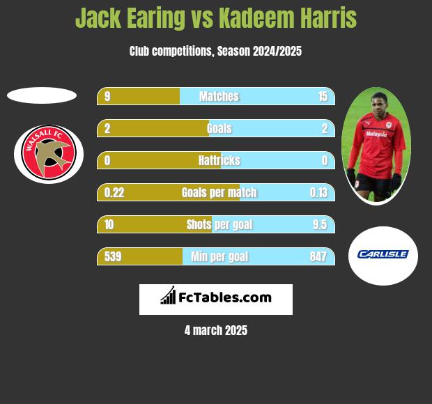 Jack Earing vs Kadeem Harris h2h player stats