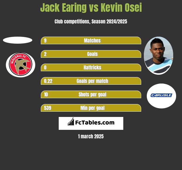 Jack Earing vs Kevin Osei h2h player stats