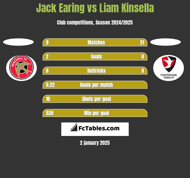 Jack Earing vs Liam Kinsella h2h player stats