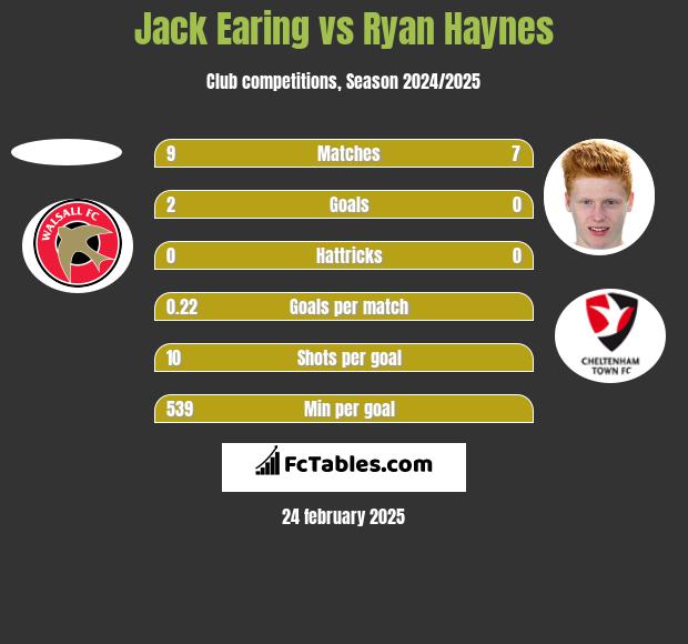 Jack Earing vs Ryan Haynes h2h player stats