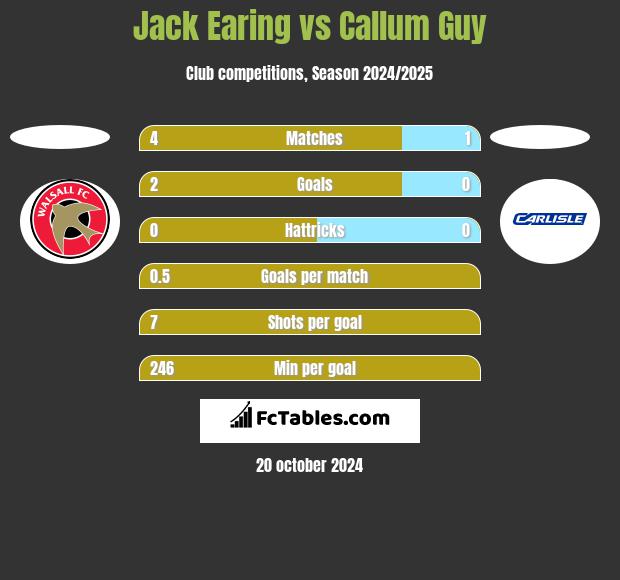 Jack Earing vs Callum Guy h2h player stats