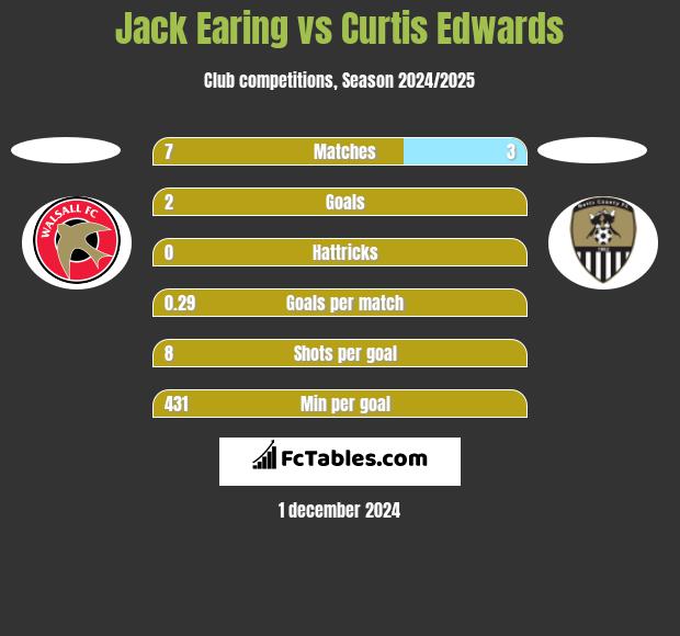 Jack Earing vs Curtis Edwards h2h player stats