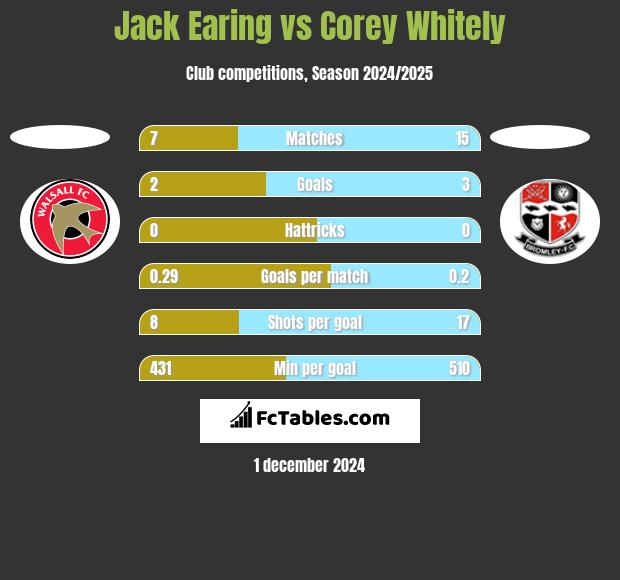 Jack Earing vs Corey Whitely h2h player stats