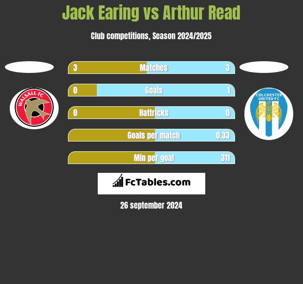 Jack Earing vs Arthur Read h2h player stats