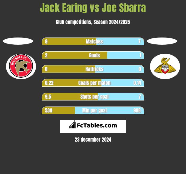 Jack Earing vs Joe Sbarra h2h player stats