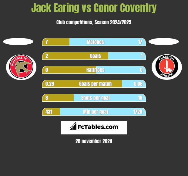 Jack Earing vs Conor Coventry h2h player stats