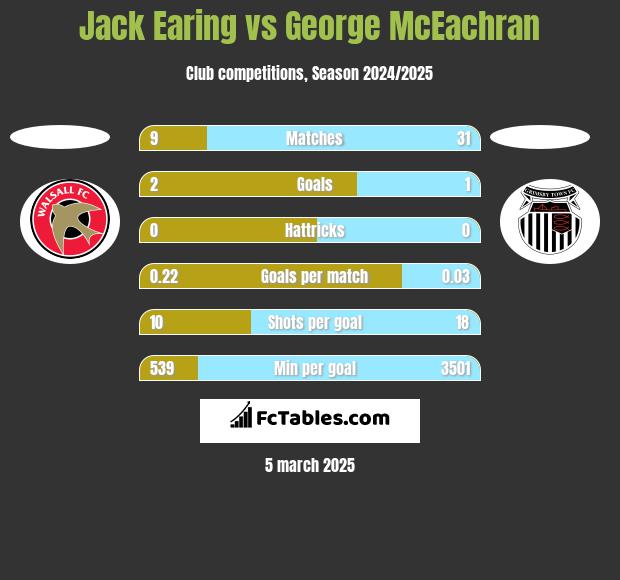 Jack Earing vs George McEachran h2h player stats