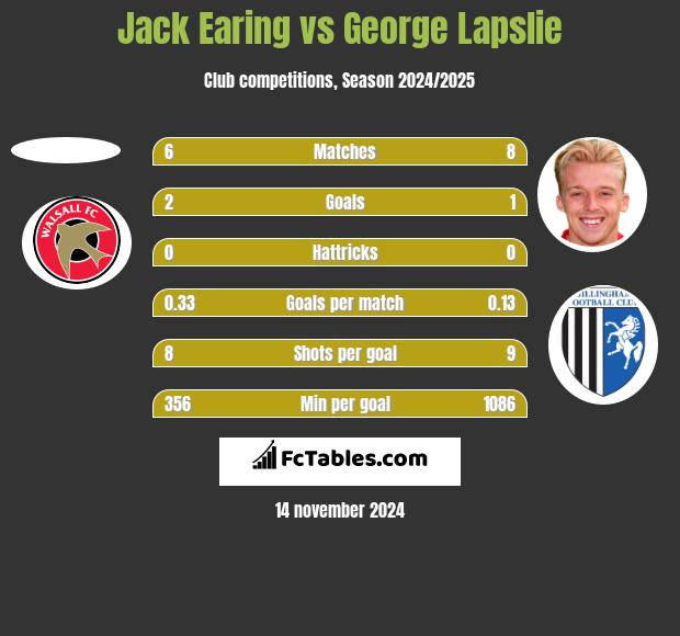 Jack Earing vs George Lapslie h2h player stats