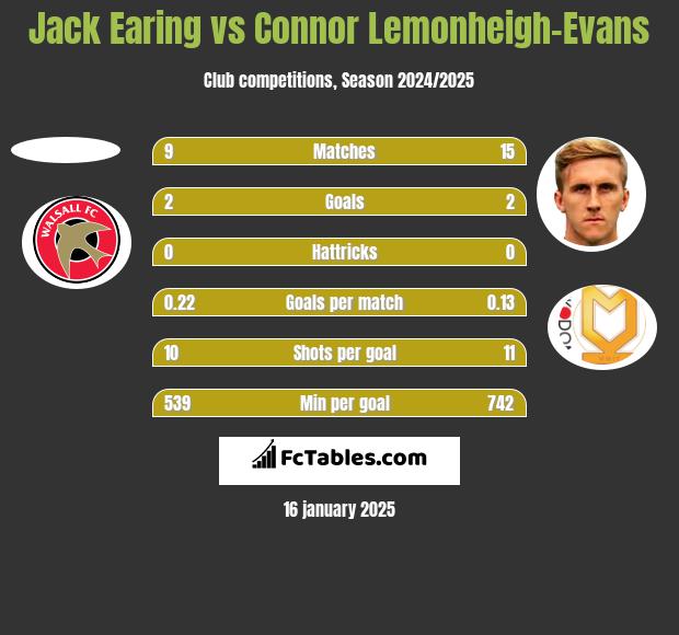 Jack Earing vs Connor Lemonheigh-Evans h2h player stats