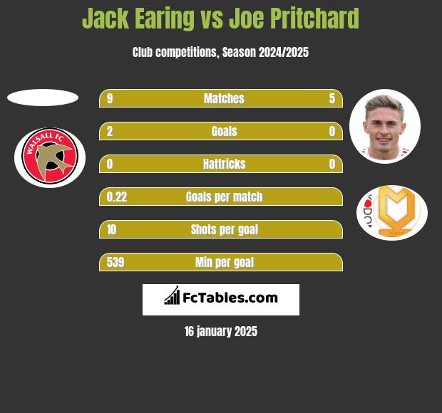 Jack Earing vs Joe Pritchard h2h player stats