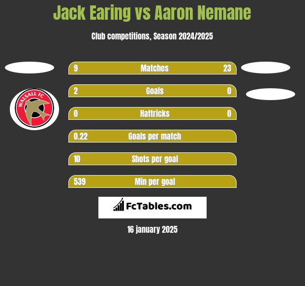 Jack Earing vs Aaron Nemane h2h player stats