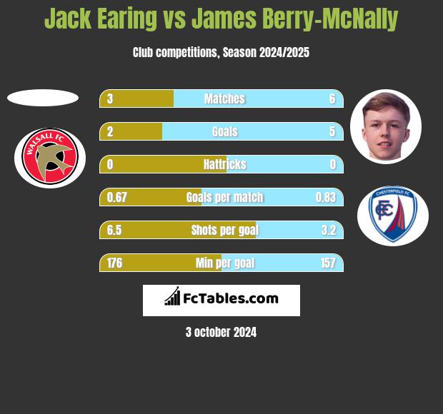 Jack Earing vs James Berry-McNally h2h player stats