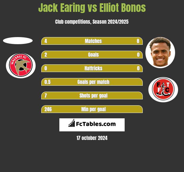 Jack Earing vs Elliot Bonos h2h player stats