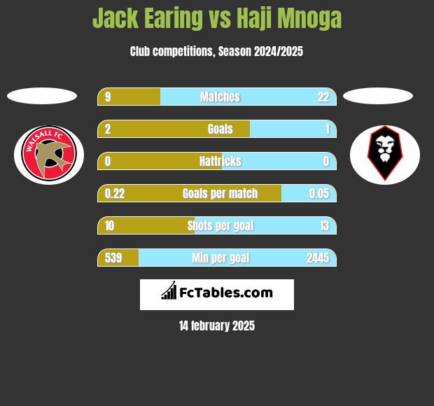 Jack Earing vs Haji Mnoga h2h player stats