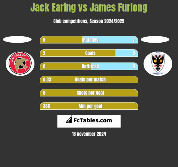 Jack Earing vs James Furlong h2h player stats